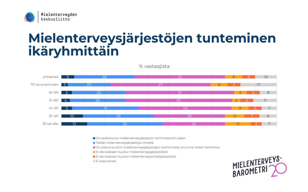 Mielenterveysjärjestöjen tunteminen ikäryhmittäin